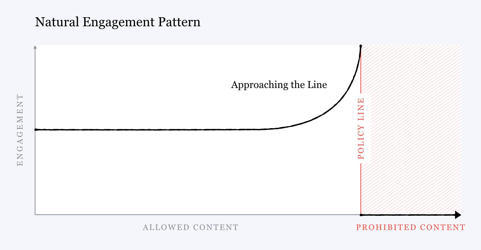 A chart titled "natural engagement pattern" that shows allowed content on the X axis, engagement on the Y axis, and an exponential increase in engagement as content nears the policy line for prohibited content.